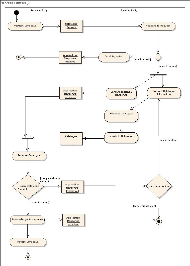  <u>Figure 9</u> Catalogue Request, UML Diagram of activities. 
