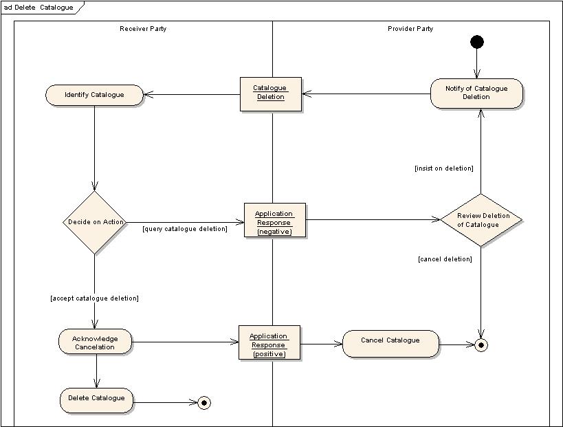  <u>Figure 12</u> Delete Catalogue, UML Diagram of activities. 