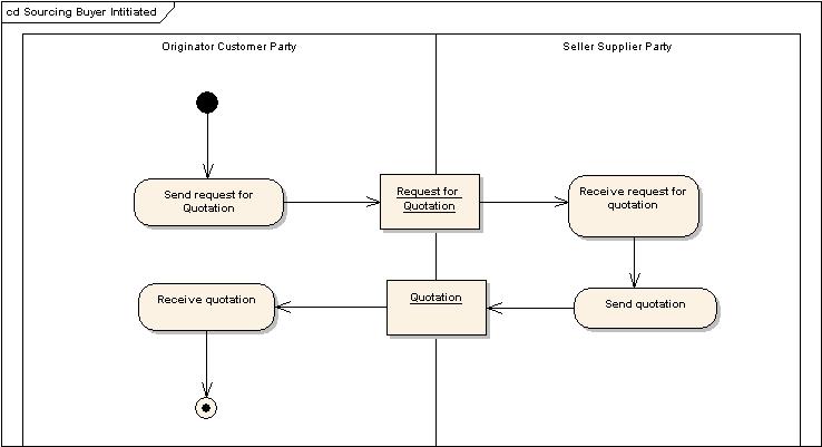 <u>Figure 13</u> Sourcing Buyer Intiated, UML Class Diagram. 