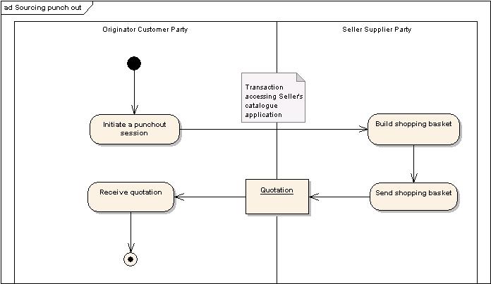  <u>Figura 14</u> Sourcing punchout, Diagramma delle attivit UML. 