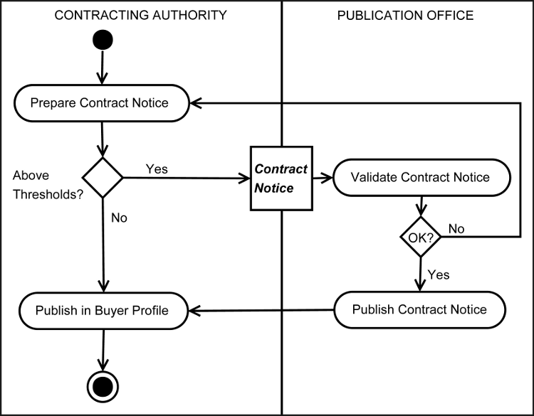  <u>Figure 2</u> Contract Information Notification 