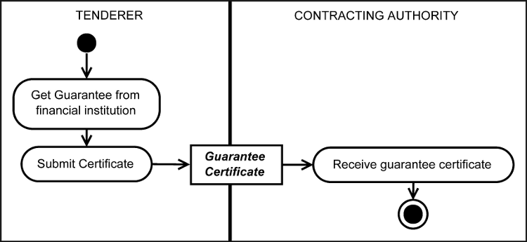  <u>Figure 8</u> Guarantee Deposit 