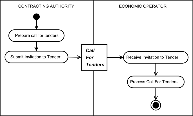  <u>Figura 3</u> invito agli operatori economici 