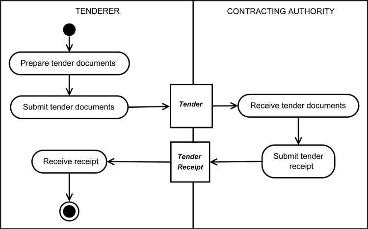  <u>Figure 5</u>Submission of Tenders 