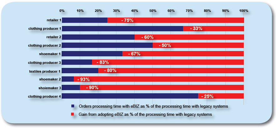  Gains in order processing time from adopting eBIZ in a sample of pilots participants 