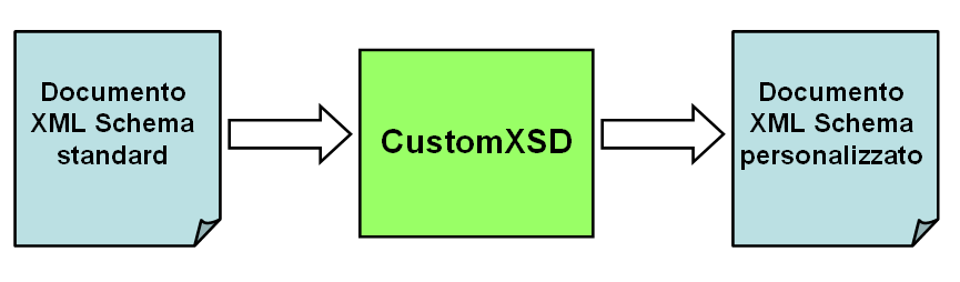  Creazione documenti XML Schema personalizzati 
